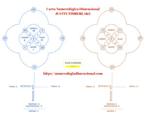 carta-numerologica-famosos-justin-timberlake